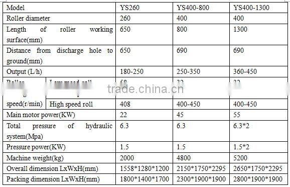 YS/YSS Series Hydraulic Three Roller Mill