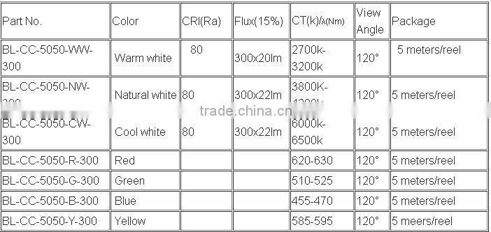 HOT! DC24V 5050 low lumen degradation constant current led strip
