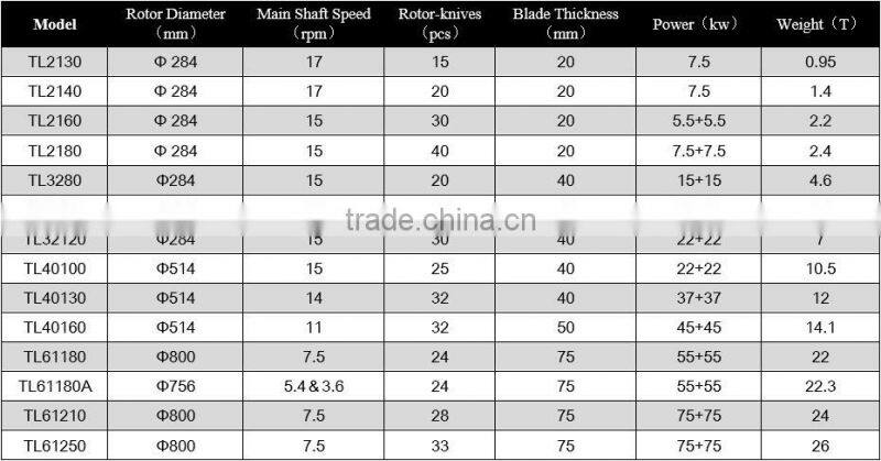 Reliable Reputation Tyre Shredder Machine For Sale
