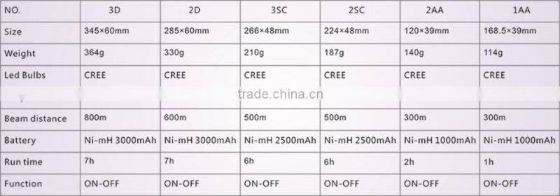 high power rechargeable led flashlight with usb charger, high power led flashlight rechargeable, the best led flashlight