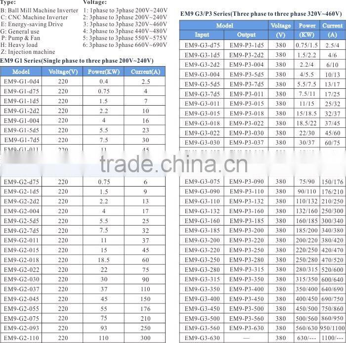 EMHEATER auto drive frequency inverter vfd/vsd ac drive 220V/ 380V 5.5KW by CE