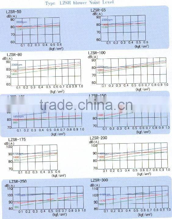 sewage treatment roots blower /roots pump/air blower/vacuum pump/water treatment