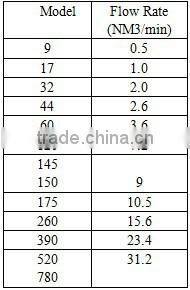 DD(DDP)520 Atlas Copco air compressor micronic air filter