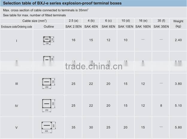 BXJ-e Series Explosion-proof Terminal Boxes
