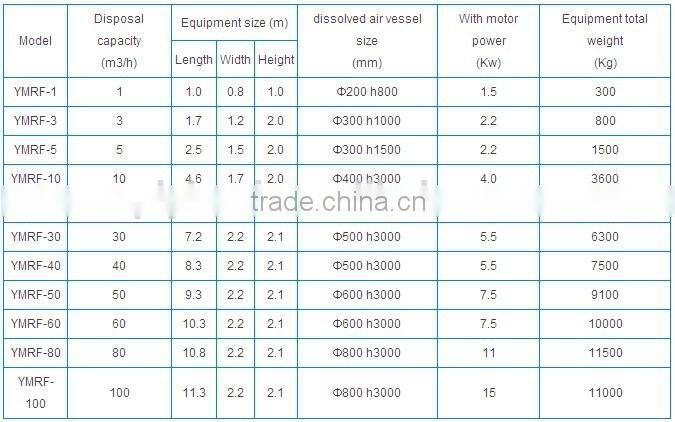 industrial sewage treatment plant with DAF process