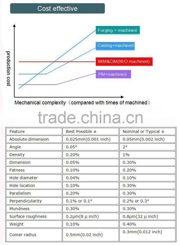 OEM Precision Powder Sintered Metal Parts For Cellphone Components