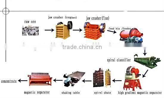 Widely Used In Mining/Processing The Separators-Wet Magnetic Separator