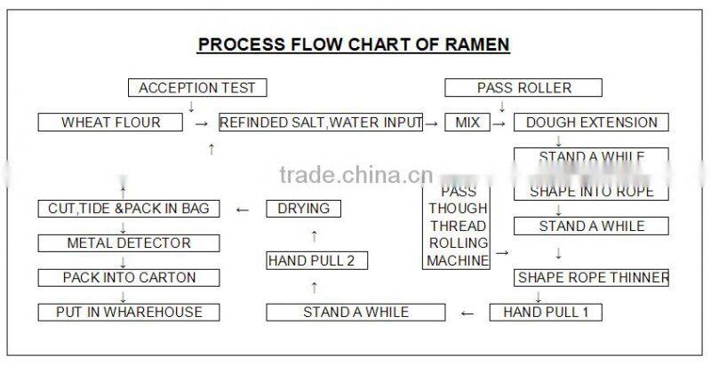 Dry Traditional Chinese noodle hand-made 250g/bag ramen
