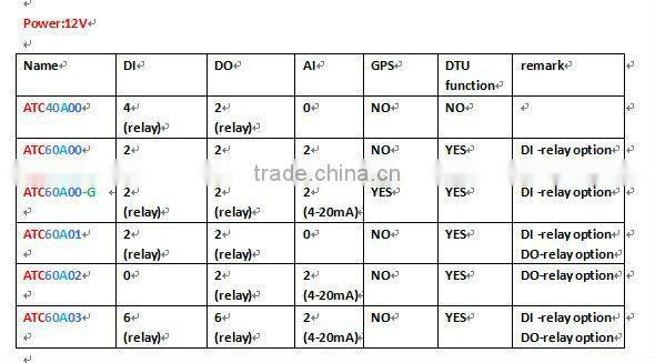 Manufacturer rtu sms alarm control gsm sms controller kit