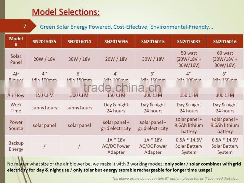 SUNNY solar powered dia.100mm 4 inch double air-outlet centrifugal air blower fan with battery