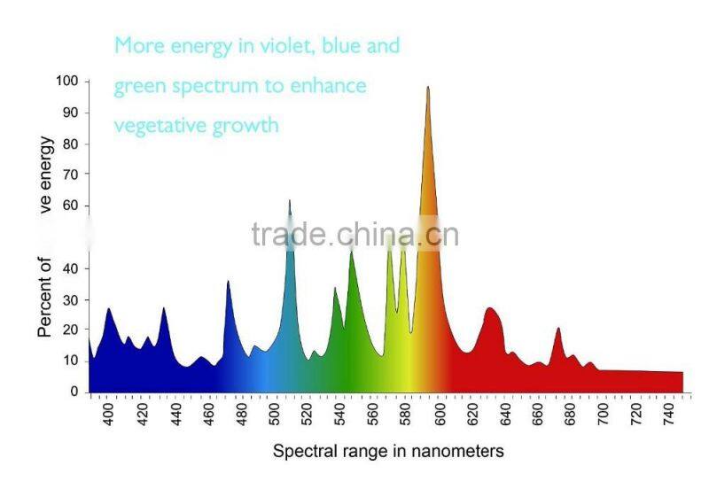 1000W MH grow lamp bulb Hydroponic 1000 Watt Vegetative Metal Halide MH Grow Light Bulb Lamp Enhanced Blue and Violet Spectrums