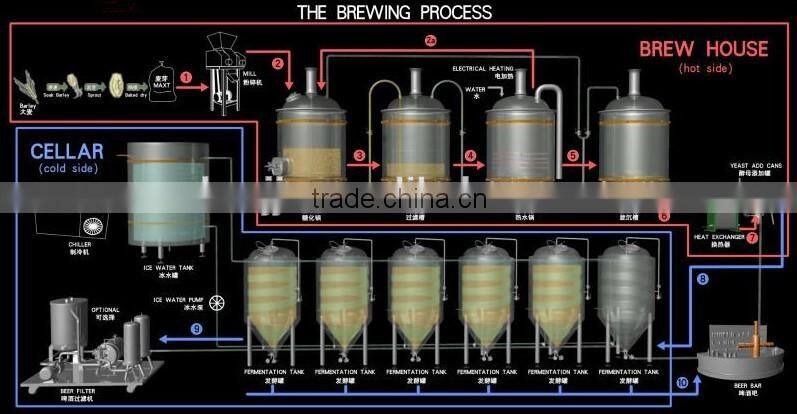 Commercial Beer Brewery Equipment for sale pub home mini small Brewing Equipment