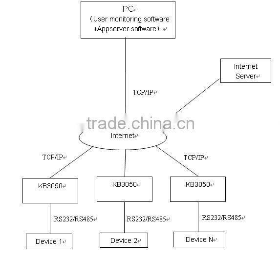 PLC control ON OFF switch GPRS modem terminal