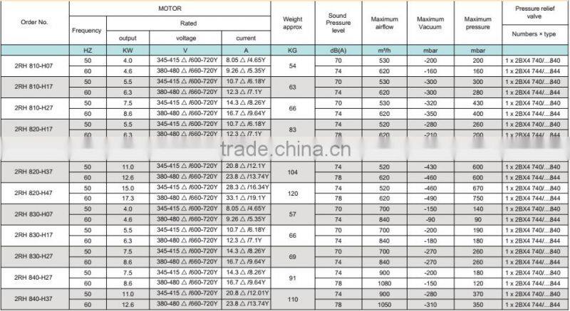 CE 2GH 810 820 830 840 Series three Phase Ring Blower high pressure pellet blower