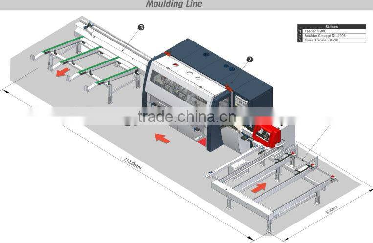 Four Side Moulder Line