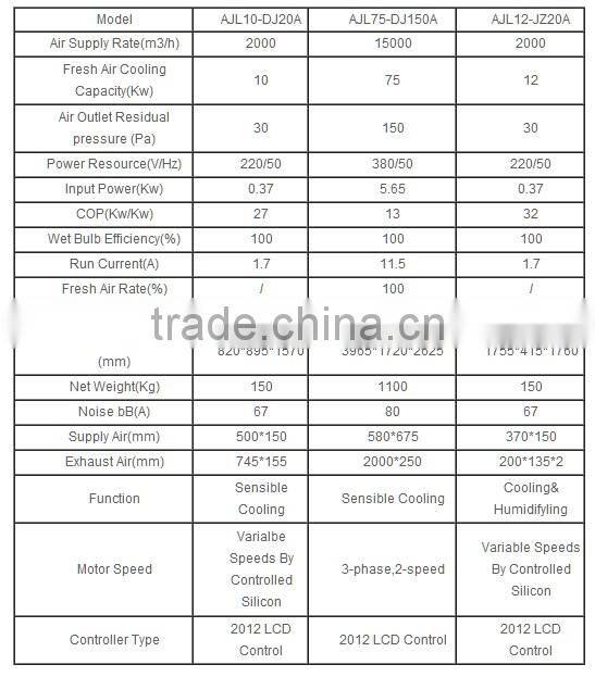 High efficiency airflow dew point indirect evaporative cooling / climate wizard