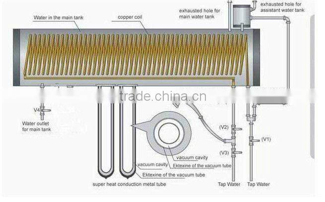 Heat Exchanger Integrated Pressurized solar hot water heater,copper coil solar water heater system