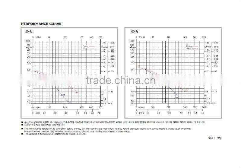 Regenerative HRB-400 RING BLOWER