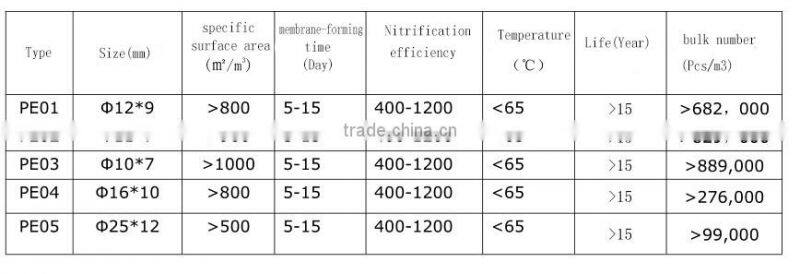 Moving Bed Bio-film Reactor