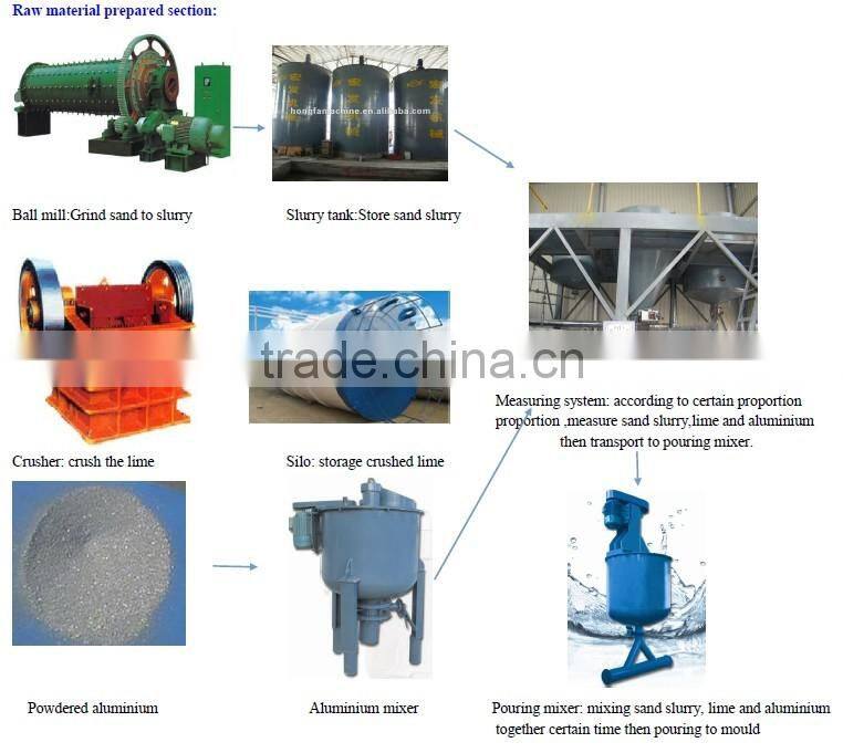 aluminium powder for aac block,light weight block production plant,AAC block making machine line