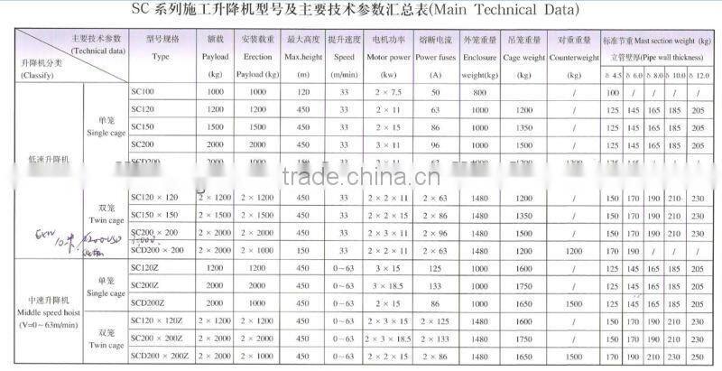 SC120 Construction hoist/lifter/elevator