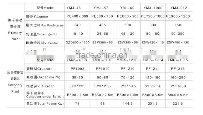 2017 50% discount China Supplier mobile crushing plant, mobile stone crusher for sale