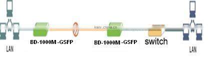 Good quality1000M SFP Media Converter
