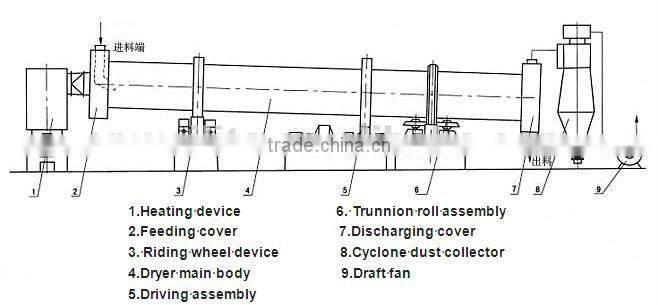 High Quality Mini Rotary Drum Drying Machine For Coal Saw dust