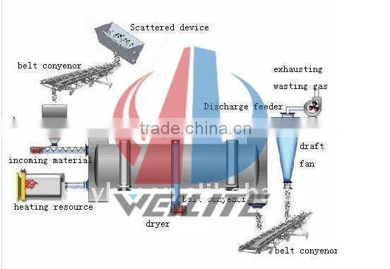to dry 25% moisture content coal slime to 10% water content coal slime dryer