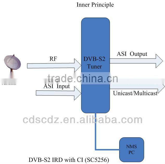 DVB-S2 Demodulator /DVB-S2 to IP Gateway