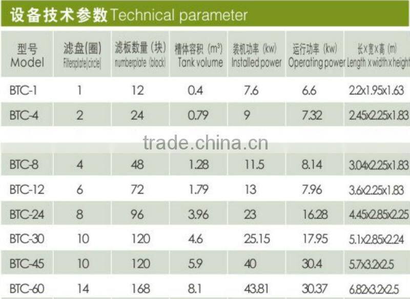 Vacuum Ceramic Filter,for Separate Mine Slurry Filtration and Dewatering Equipment