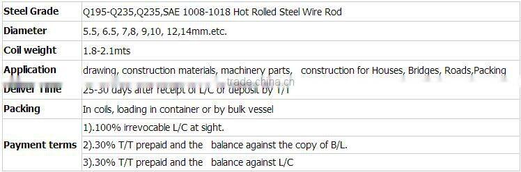 Q195 Q235 SAE1006 1008 swrh72b wire rod for elevator and lift