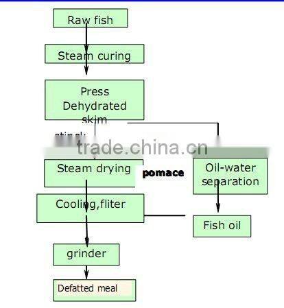 Professional chinese made fish meal machine production line