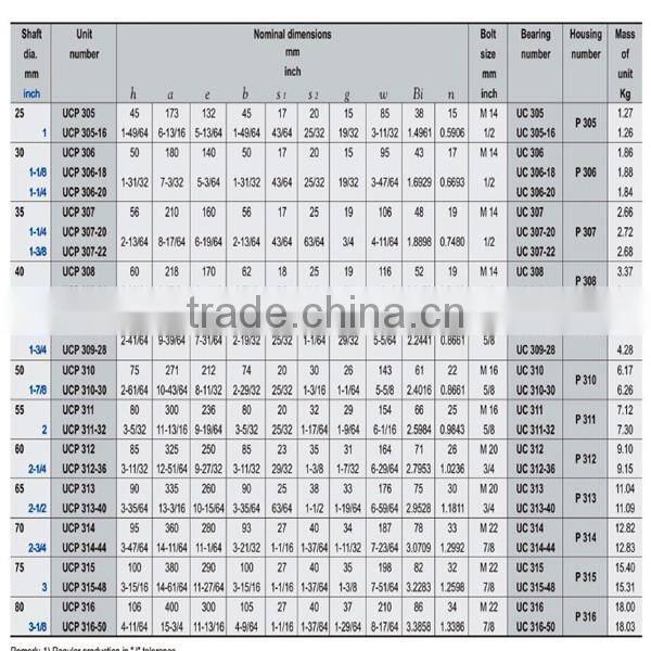 types of bearings UCP/UCF/UCFL/UCT pillow block bearing