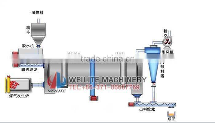 High Efficiency 0.8*10m Drum Dryer Used In Drying Sand