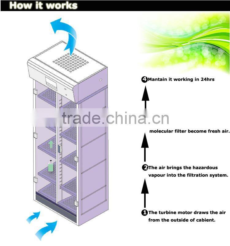 Vented filtration Madication Storage Cabinet for harmful and dangerous,poison chemicals