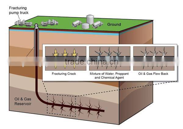 Bakken shale gas use fracturing competive price ceramic proppant