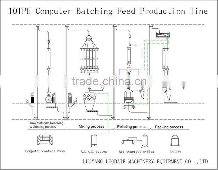 Poultry product type chicken feed making machine