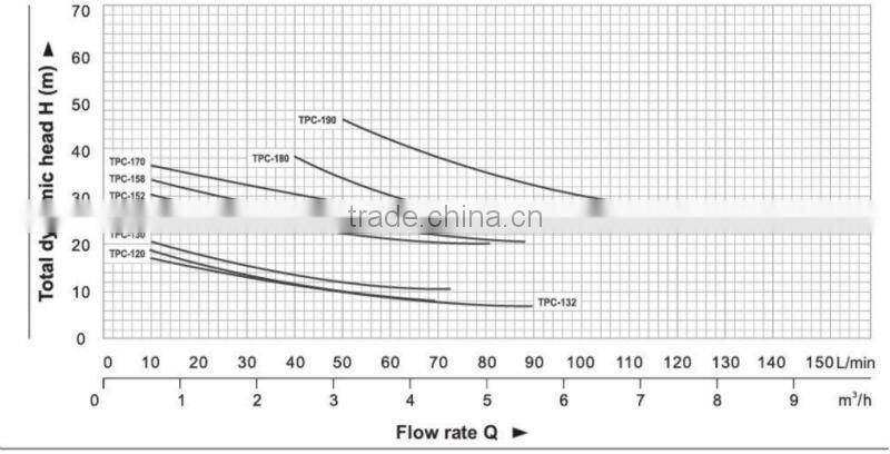 Cast iron centrifugal single phase electric water pump TCPm 190