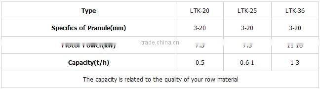 Reliable manufacturer of roller granulator with CE and ISO