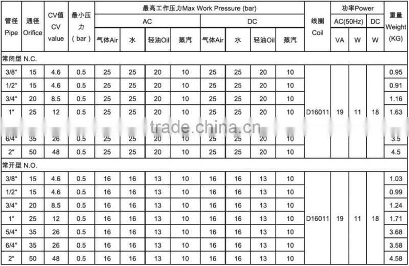 factory high temperature solenoid valve 12V PZ-20K