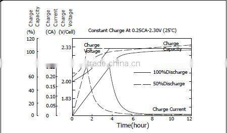 Nice Price 12V150Ah Battery For Telecom/ups System