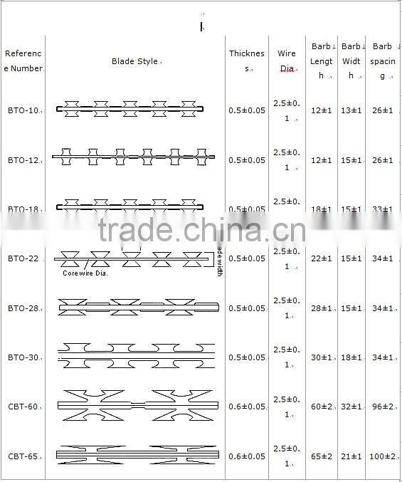 Promotion Sales!!Anping Factory-Razor barbed blade