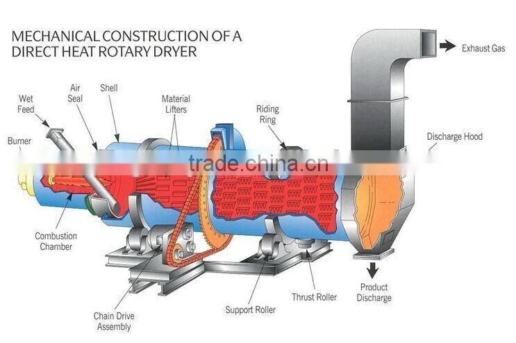 Top Sale tumble/rotary drum/single type dryer device of bioenergy