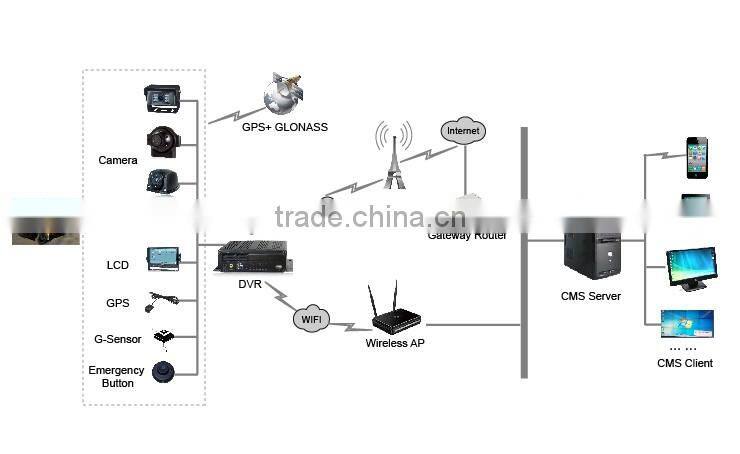 H.264 compression high video quality 4ch bus mobile dvr