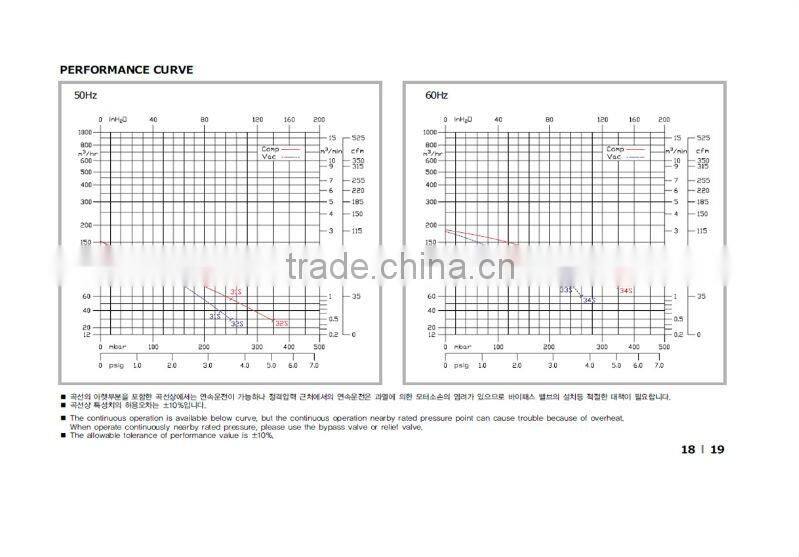 Vortex Pump HRB-402S/1 RING BLOWER