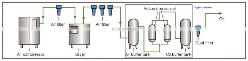Industrial nitrogen production plant