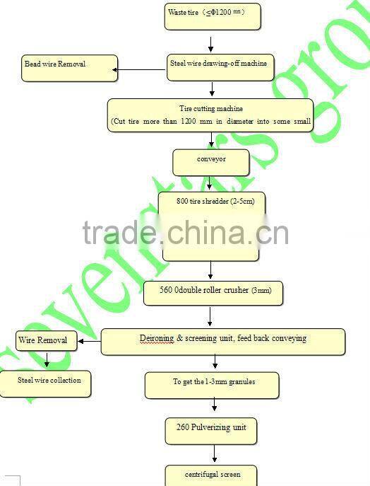 Automatic waste tyre recycling machine