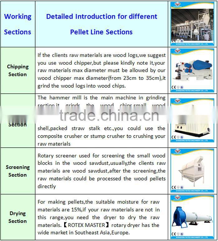 Professional wood pelletizer/sawdust pellet press mill/sawdust pellet grinding machine