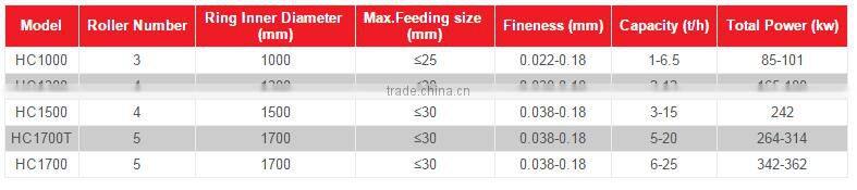 Molino Raymond para barita